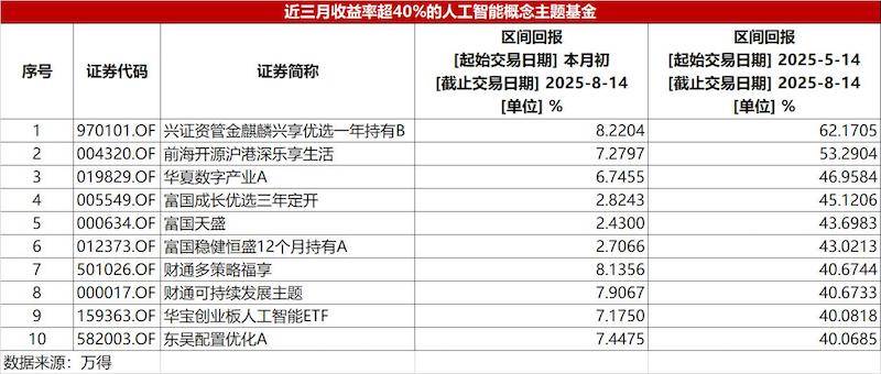 沪指创近四年新高，5只基金近乎翻倍，头部“押注”这一赛道
