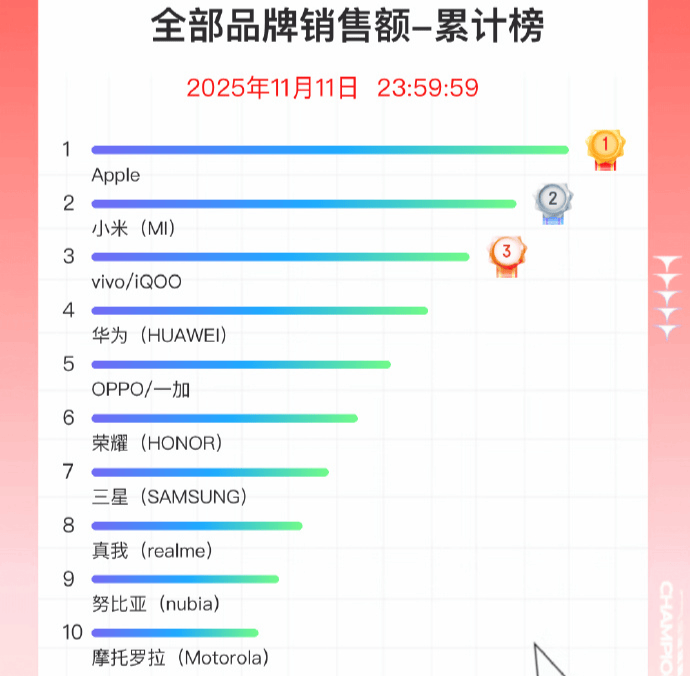 双11手机战报出炉:小米斩获国产销量冠军,苹果仍占主导