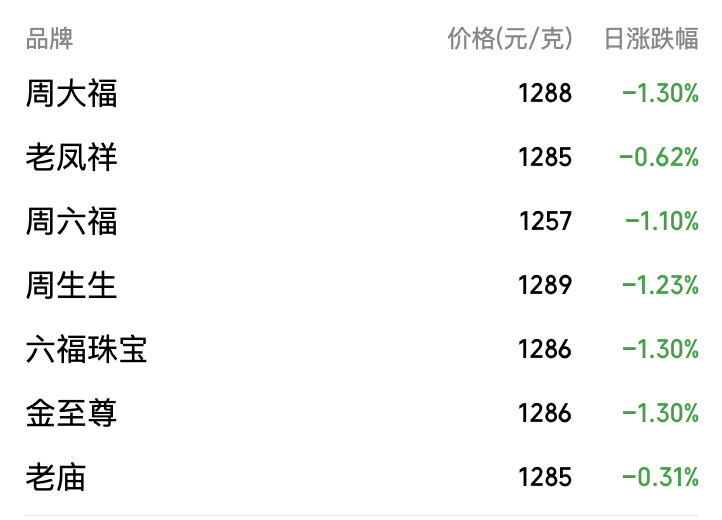 金价“大跳水”！国际金价跌麻了，国内金饰四连跌，该入手吗？