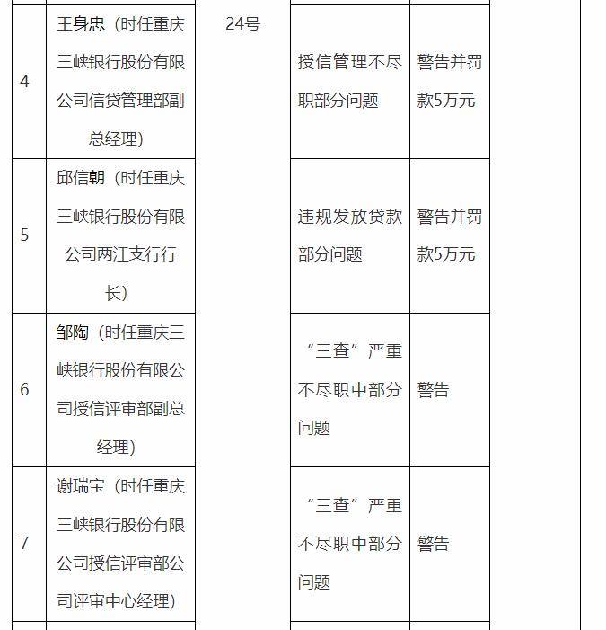 重庆三峡银行及多名高管违规受处,行长禁业终身,最高被罚890万