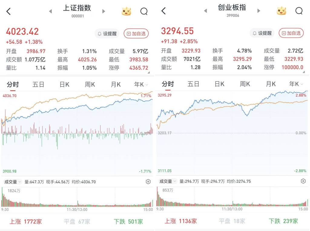 A股2026年开门红：沪指站上4000点，两市成交超2.5万亿元，4180股上涨