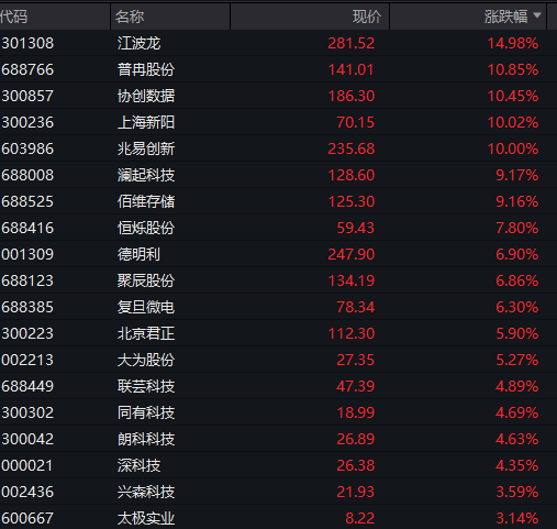 沪指重回4000点，创业板涨超2%，脑机接口掀涨停潮，恒指微跌0.1%，快手涨近10%，钯金、铂金大涨
