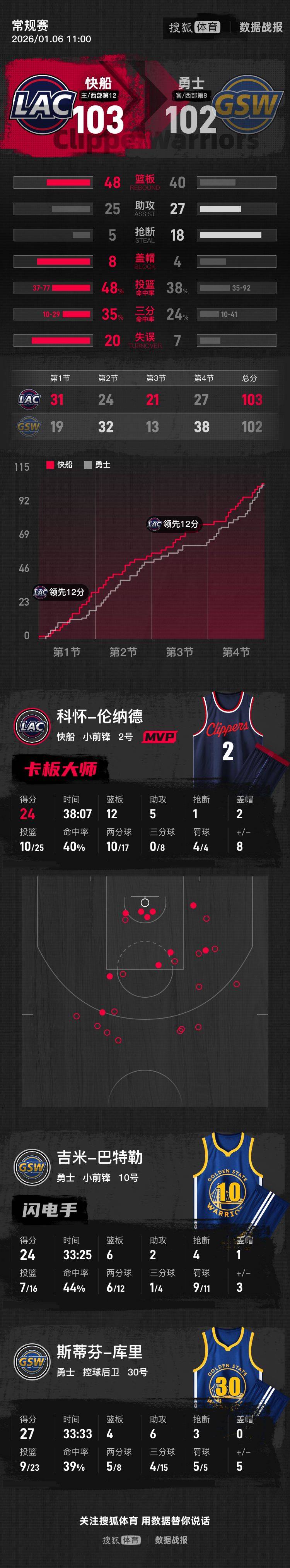 库里27+6&犯满科尔遭驱逐 伦纳德24分快船险胜勇士