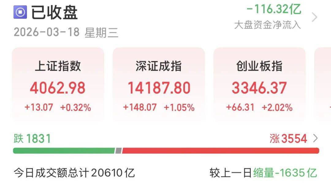 反弹缩量，变盘未到！A股下一步紧盯这些信号→