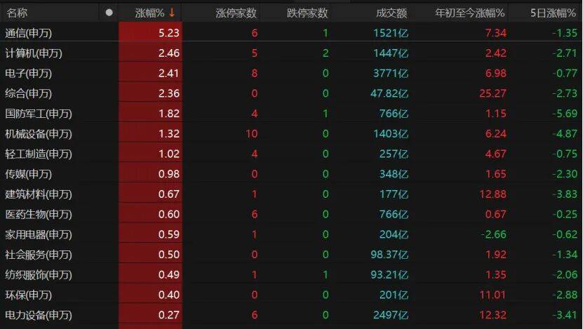反弹缩量，变盘未到！A股下一步紧盯这些信号→