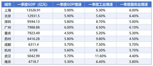 一季度GDP十强城市出炉,广州超过重庆重回第四
