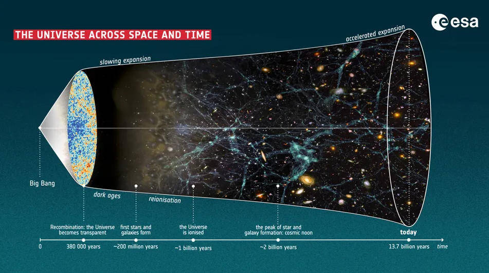 宇宙无限膨胀理论遇挑战,最新研究:宇宙或已过青年期,膨胀后恐“大坍缩”