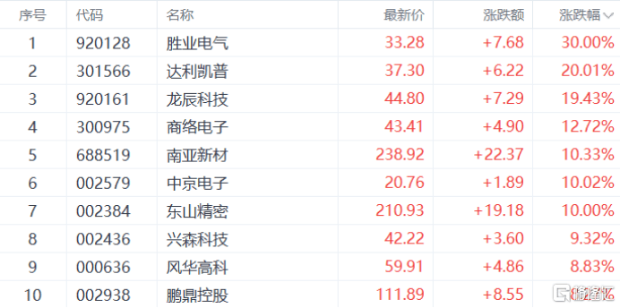 A股收评：指数齐升！创业板指涨超2%，CPO概念大爆发