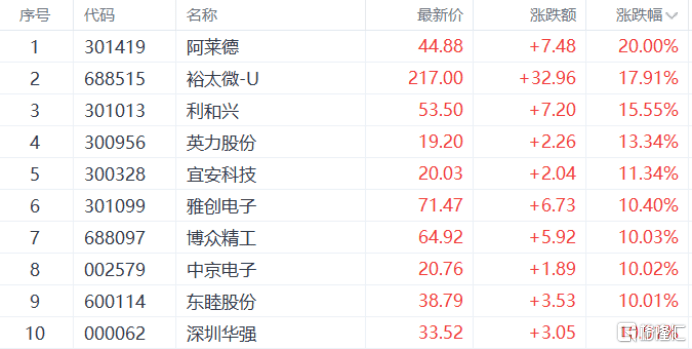 A股收评：指数齐升！创业板指涨超2%，CPO概念大爆发