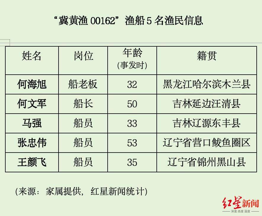 消失的渔船:五渔民出海打渔,半年仍下落不明 河北省农业部门:目前调查还在进行
