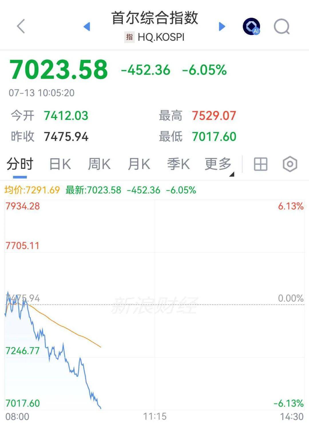 韩国股市,又熔断了!三星、SK海力士都在跌