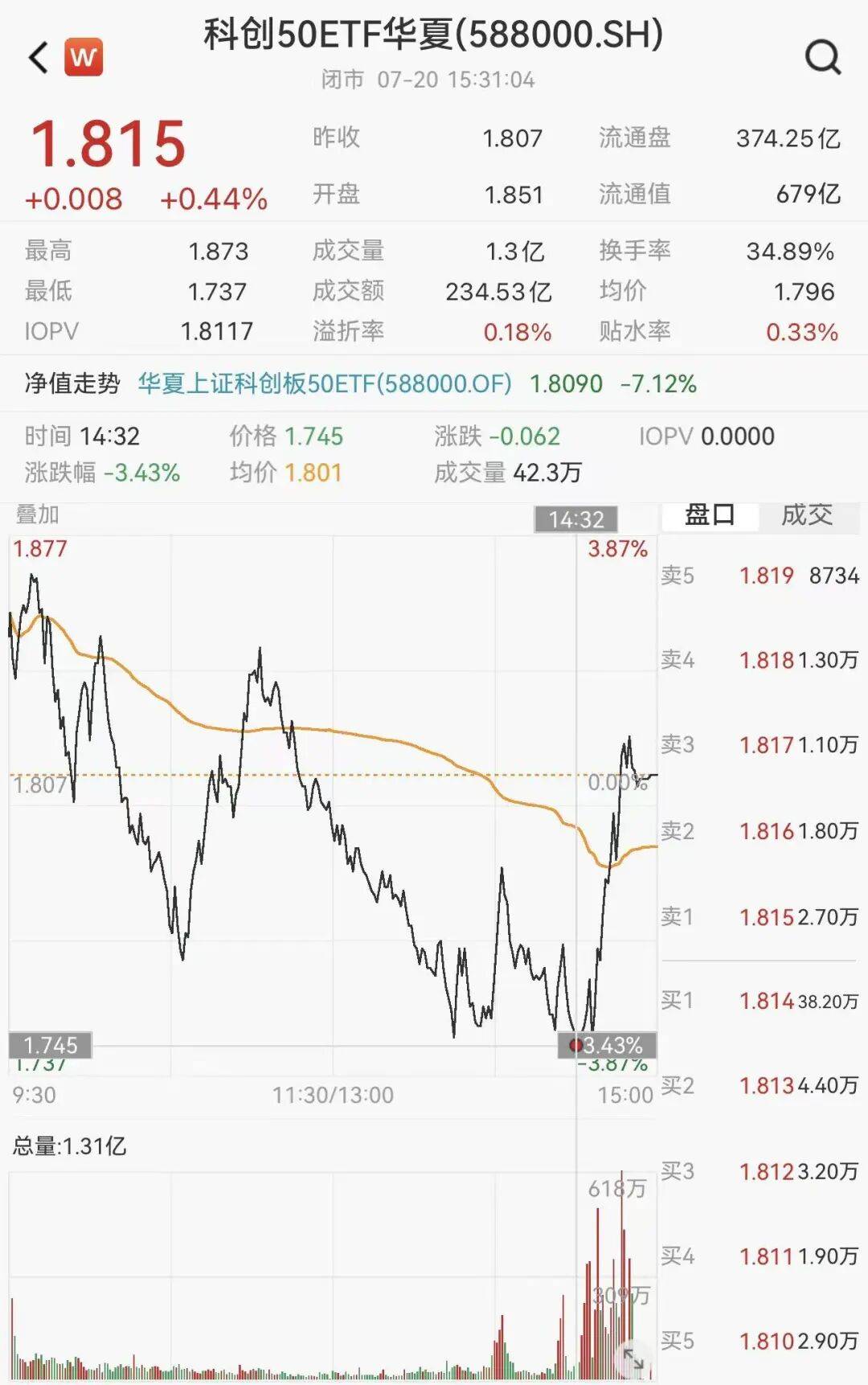 “大资金尾盘狂扫货!”三只ETF成交600亿天量