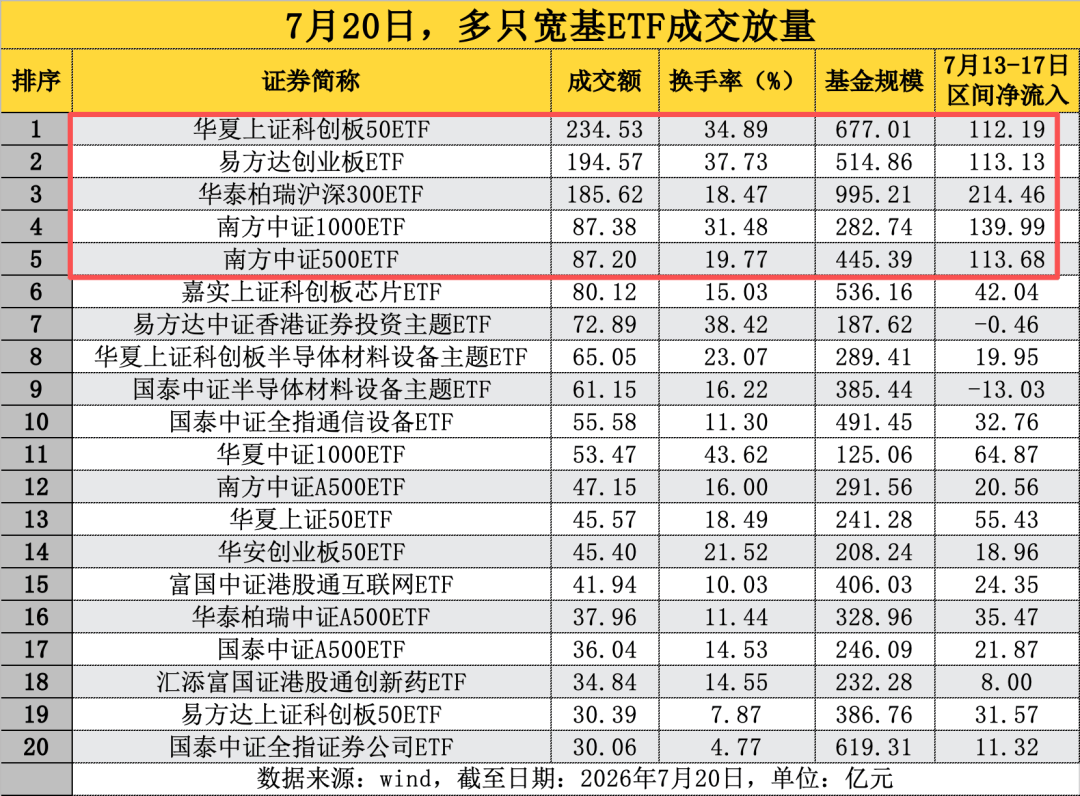 “大资金尾盘狂扫货!”三只ETF成交600亿天量