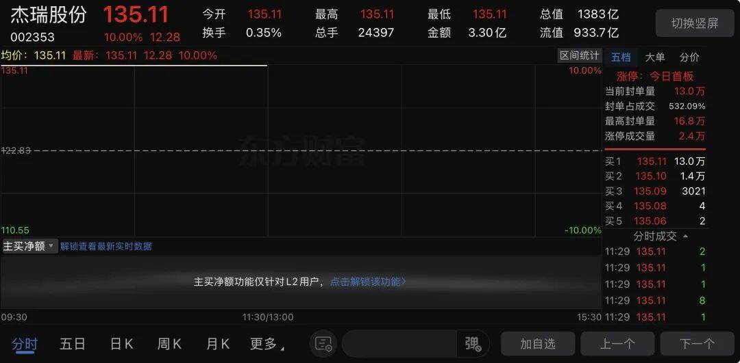 一字涨停!千亿龙头,刚拿下百亿大单
