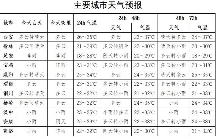 抵达时间确定！陕西中雨大雨，西安高温将迎缓解