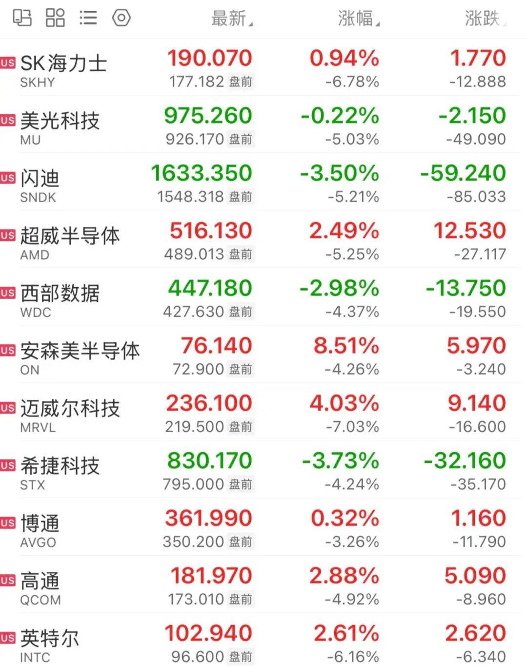 集体大跌！美股存储、光通信盘前交易来了